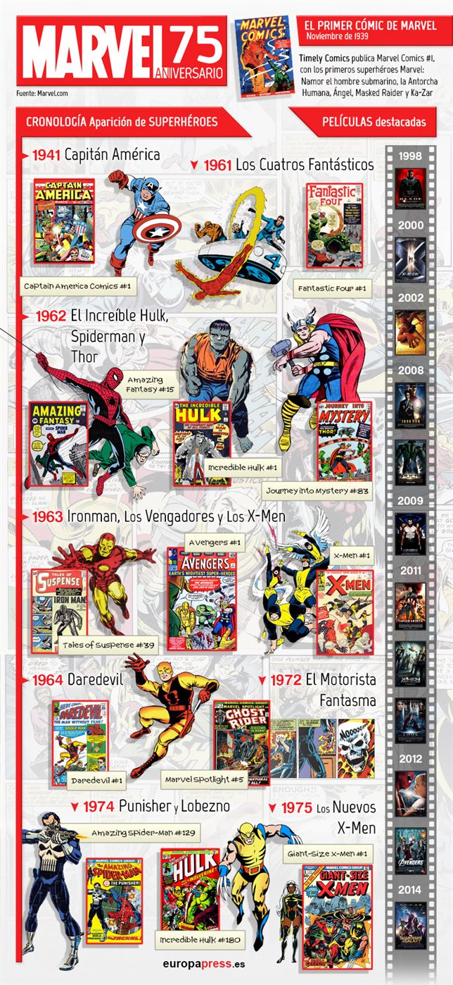 75 años de Marvel